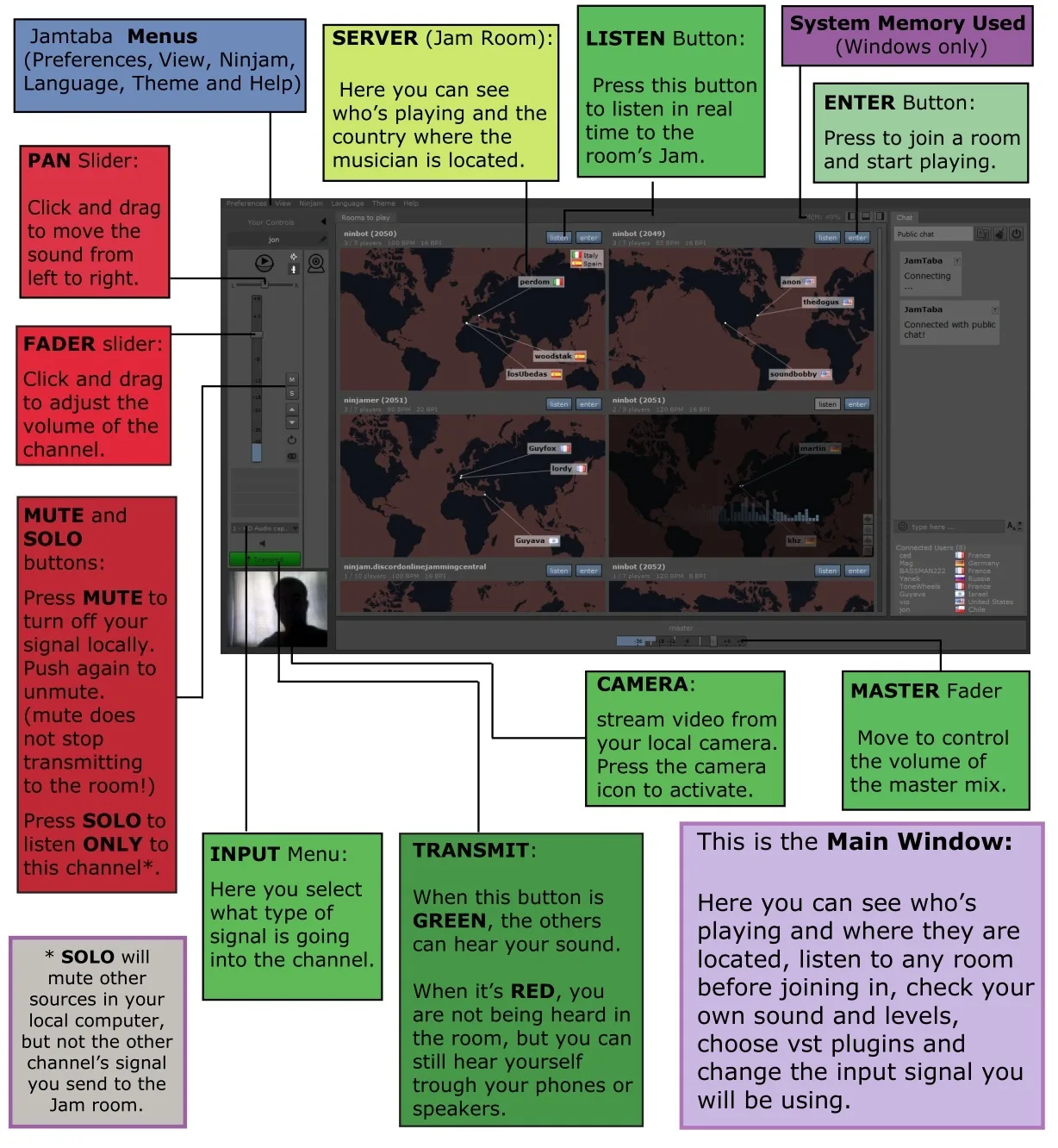 Publisher's annotated JamTaba Windows main-window screenshot explaining pan, fader, mute, solo, input, transmit, camera and master controls