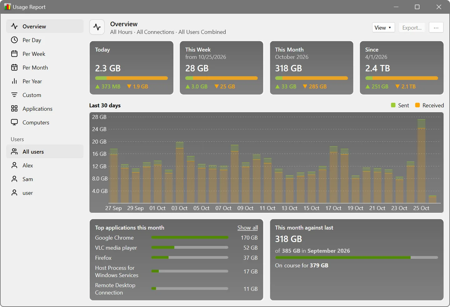 NetWorx Usage Report overview with sent and received traffic totals, a 30-day chart and application usage