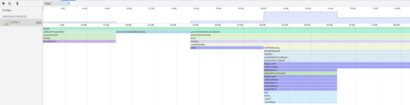 Publisher example of a Node.js sampling heap profile in Chrome DevTools, showing allocation call stacks; not a macOS release capture