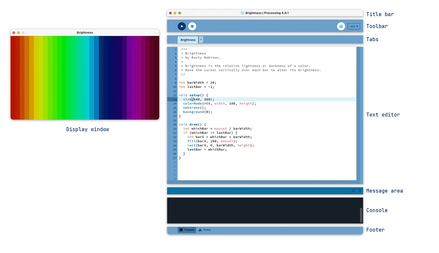 Publisher's annotated Processing 4.0.1 Mac editor beside the Brightness sketch's colored output window