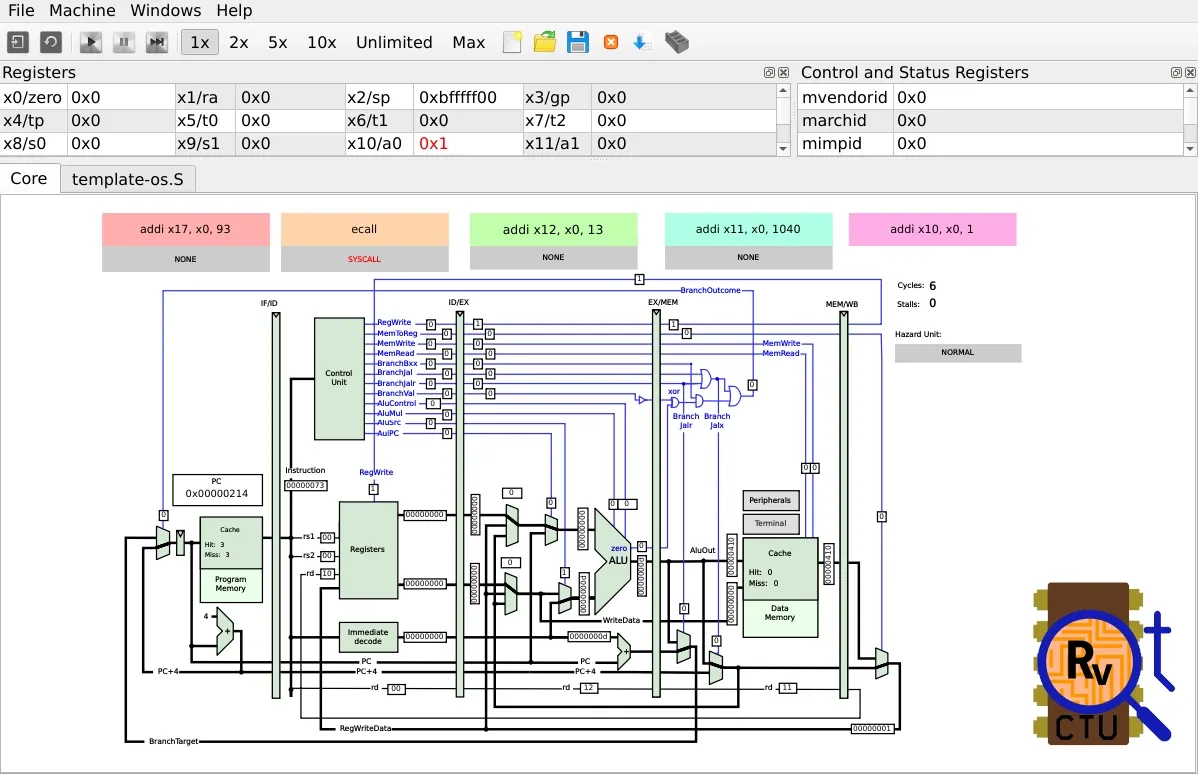 QtRvSim core view showing a five-stage RISC-V pipeline diagram, instructions, registers and control/status registers.