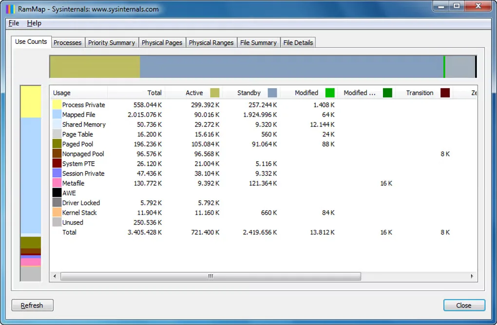 RAMMap Use Counts tab showing physical memory categories, allocation totals and colored usage bars in an older Windows interface