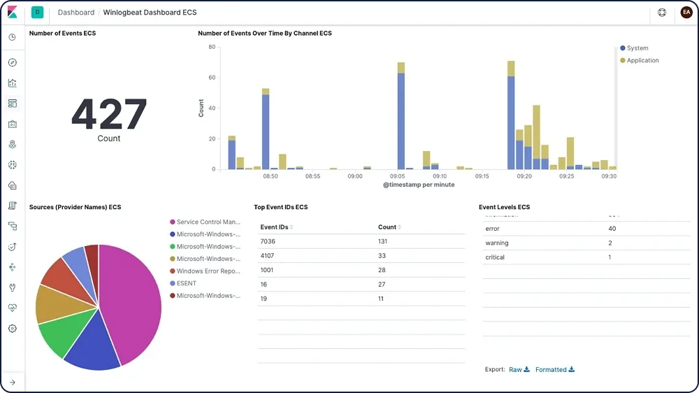 Publisher's Winlogbeat Dashboard ECS in Kibana, showing event totals, channel activity, provider distribution, event IDs and levels